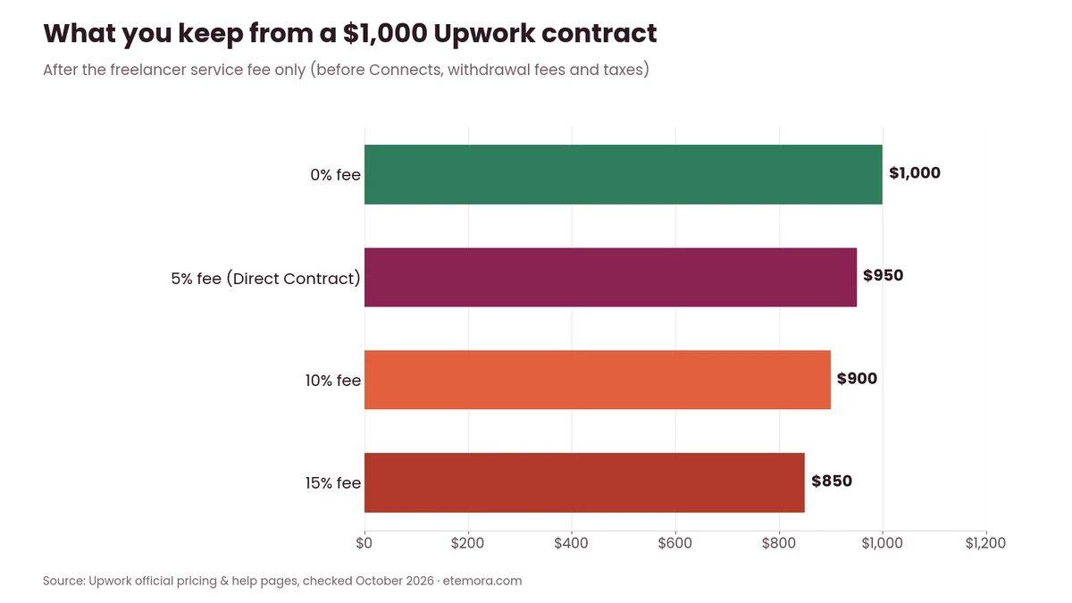 Bar chart of what a freelancer keeps from a $1,000 Upwork contract at 0%, 5%, 10% and 15% service fees