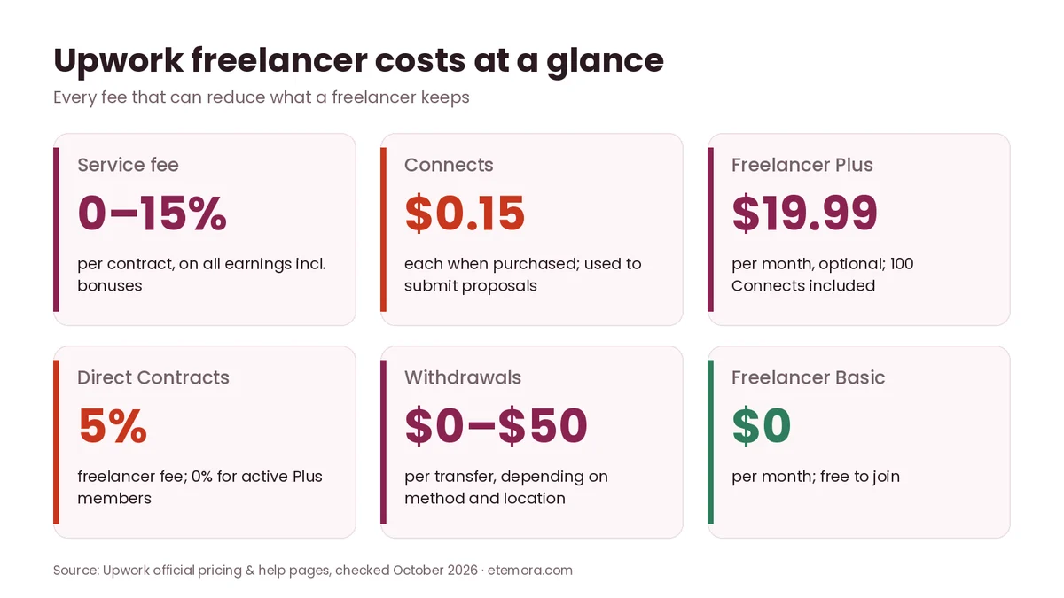 Upwork fees explained at a glance: 0-15% service fee, $0.15 Connects, $19.99 Freelancer Plus, 5% Direct Contracts, $0-$50 withdrawals