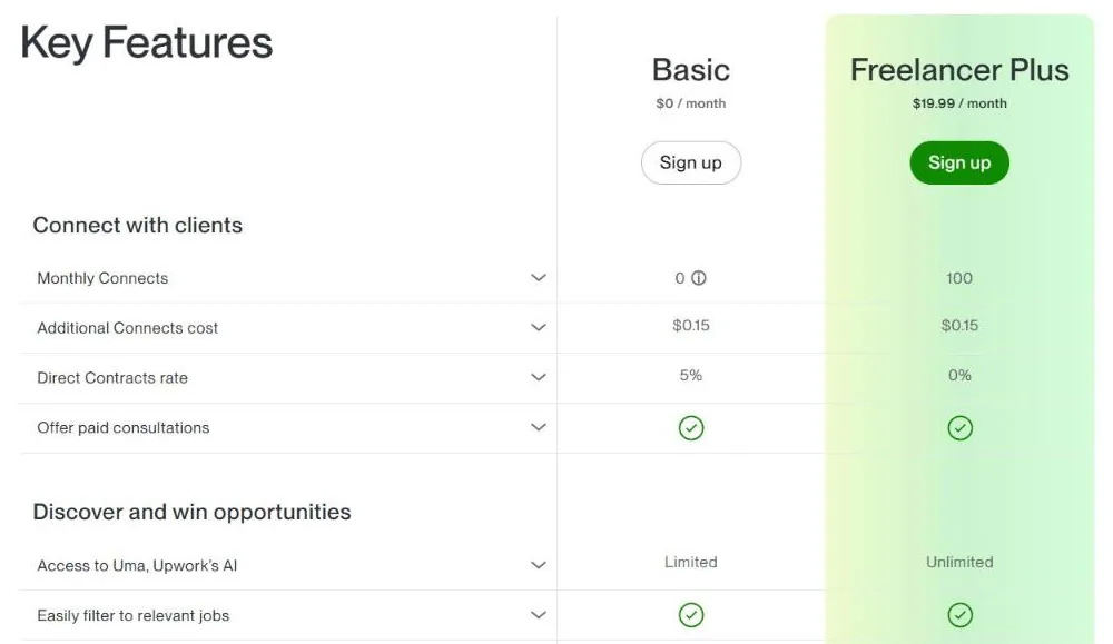 Freelancing platform pricing: Upwork Basic vs Freelancer Plus plans for freelancers