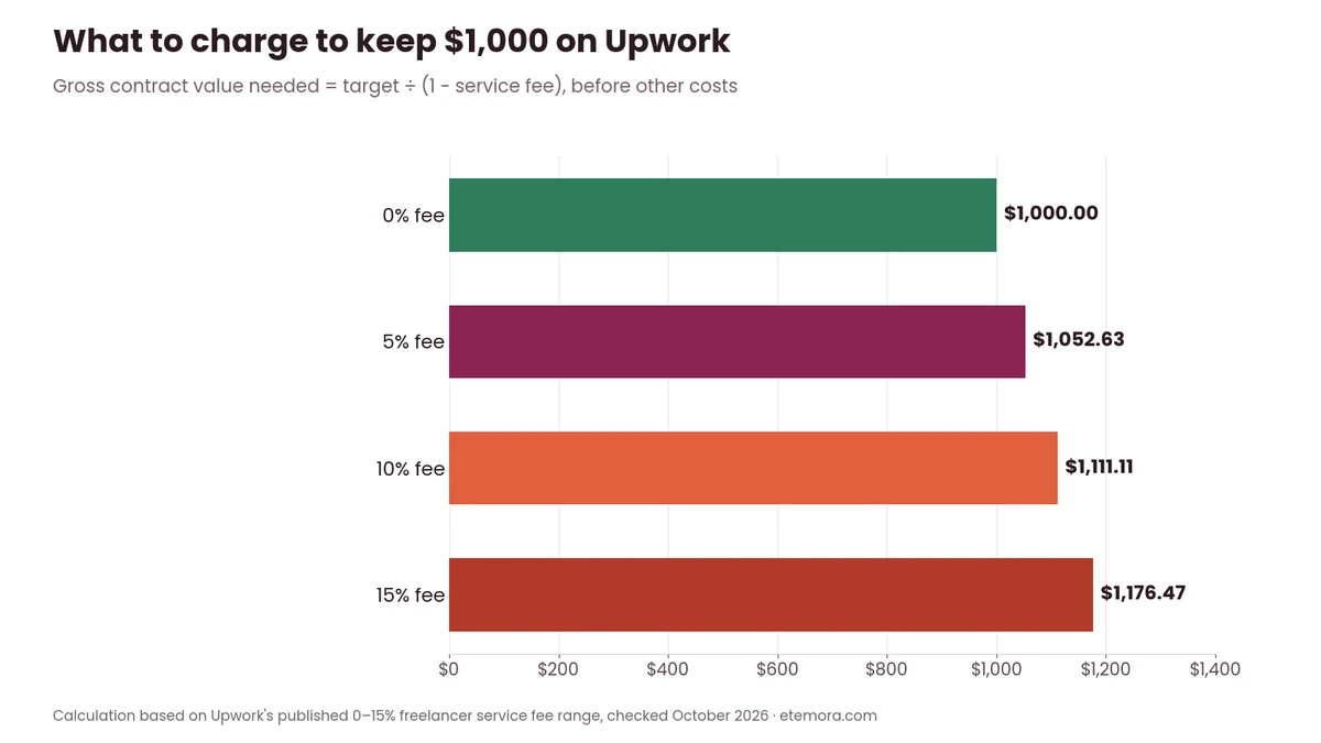 Chart of the Upwork contract value needed to keep $1,000 at 0%, 5%, 10% and 15% service fees