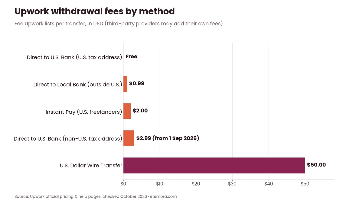Bar chart of Upwork withdrawal fees by method from free Direct to U.S. Bank to $50 U.S. Dollar Wire Transfer