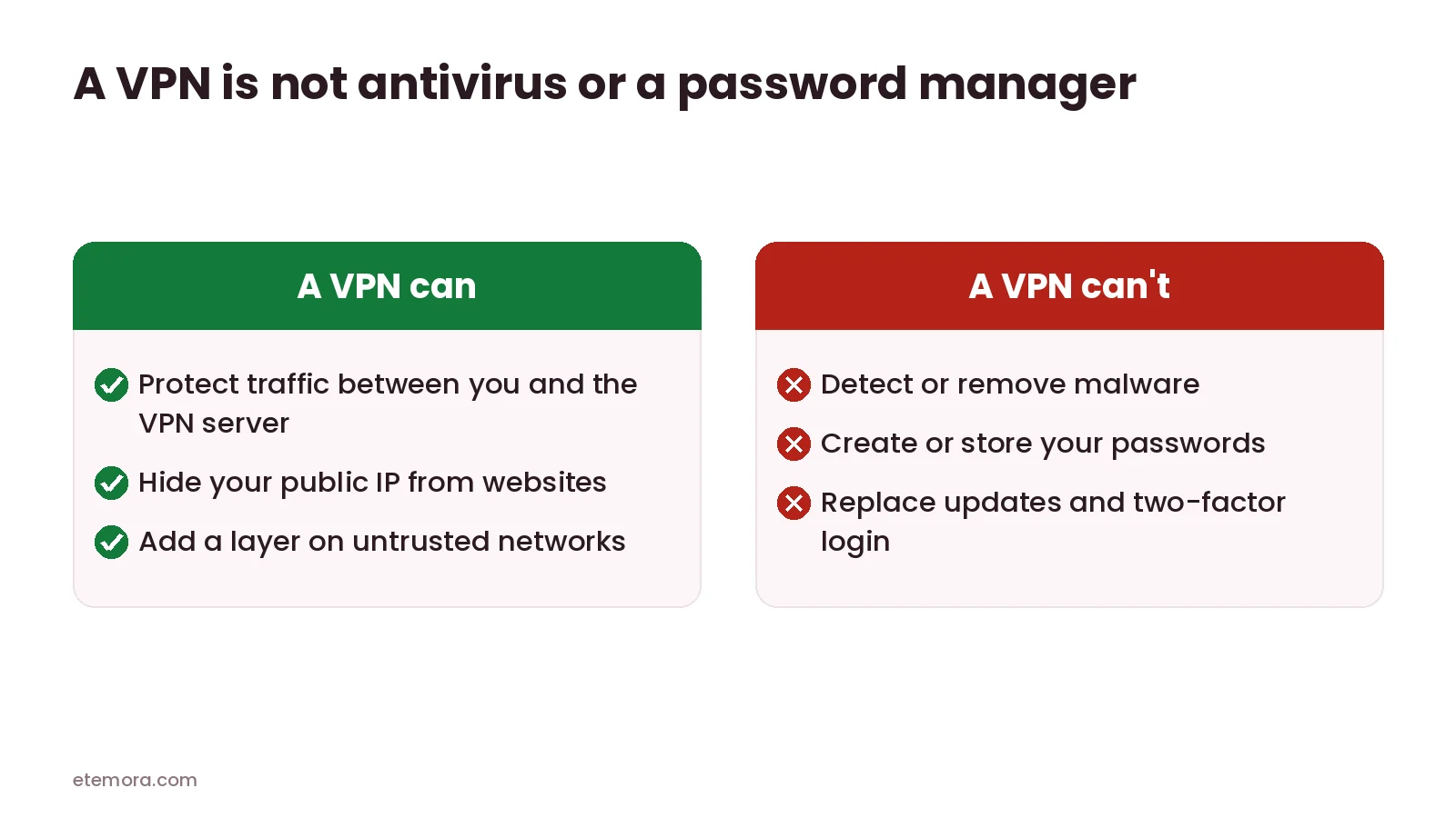 What a VPN can and cannot do compared with antivirus and a password manager