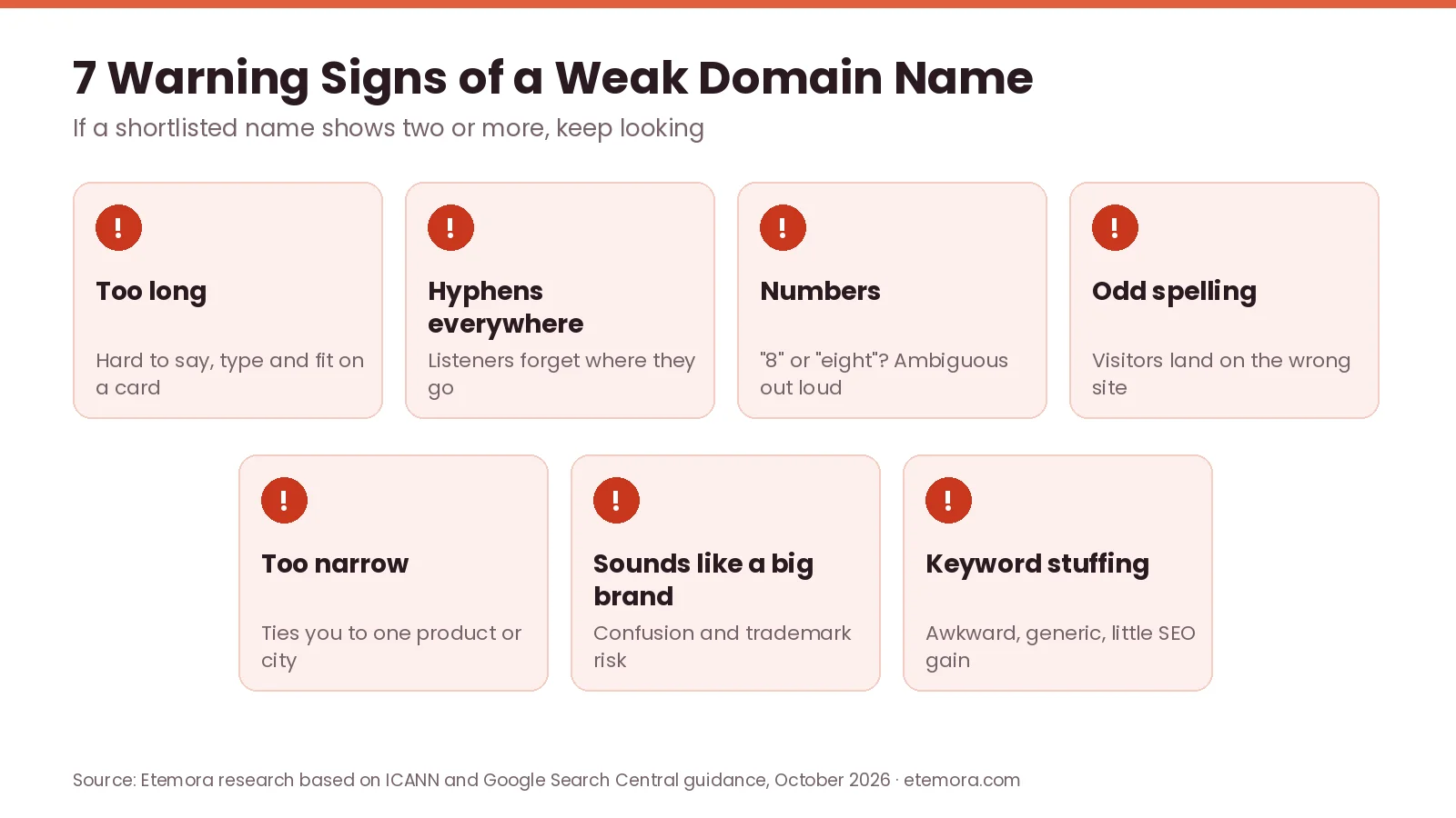 Seven warning signs of a weak domain name: too long, hyphens, numbers, odd spelling, too narrow, sounds like a big brand, keyword stuffing