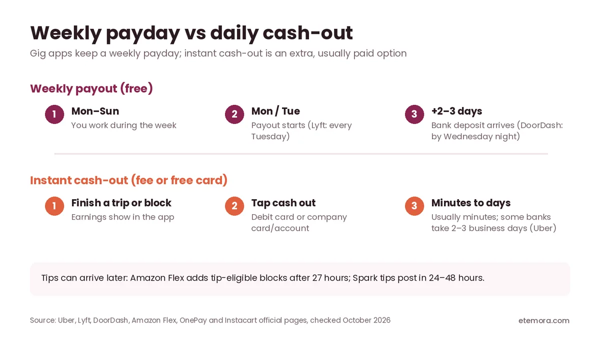 Timeline comparing weekly gig app pay with daily instant cash-out for side hustles that pay daily