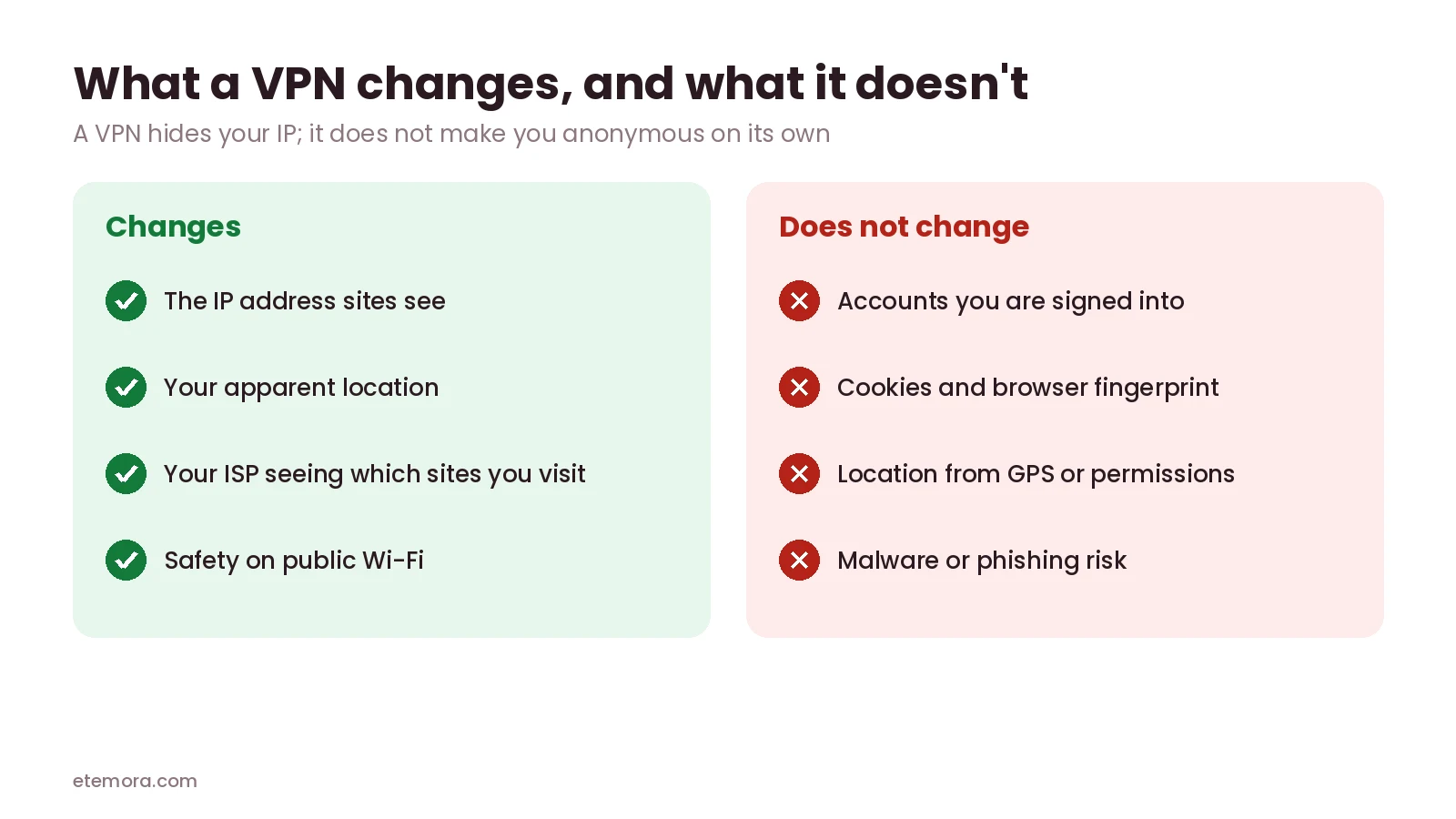What a VPN changes and what it does not change