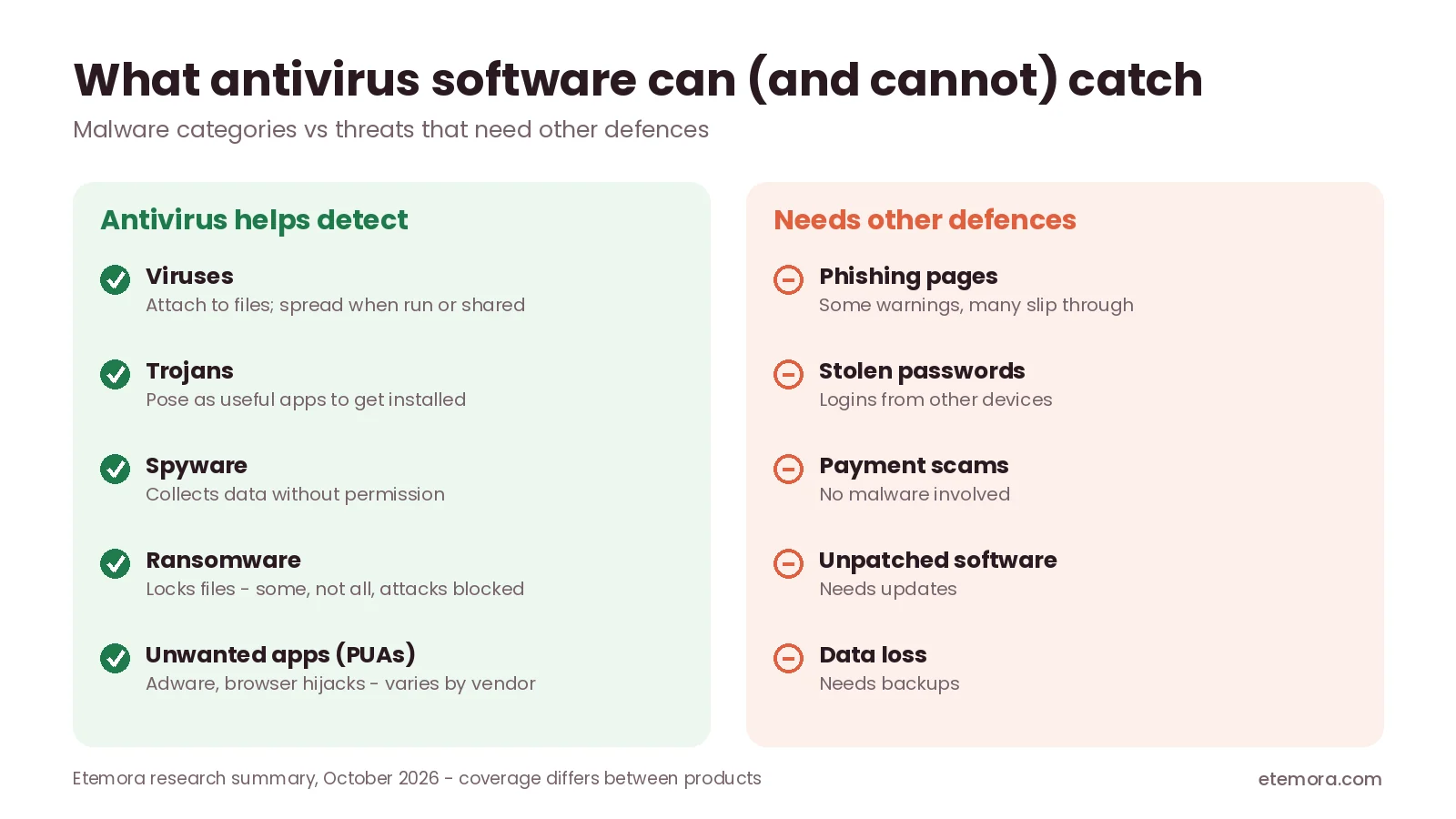 What antivirus software can catch, such as viruses, trojans, spyware and ransomware, and threats that need other defences
