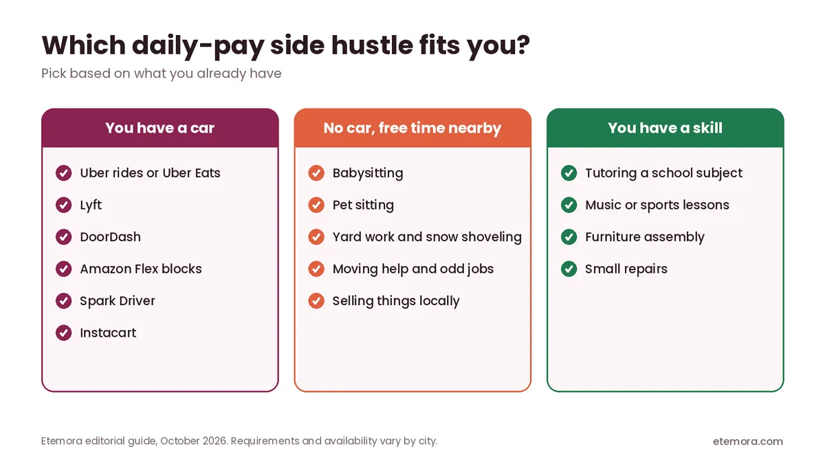 Chart showing which side hustle that pays daily fits you: with a car, without a car, or skills-based