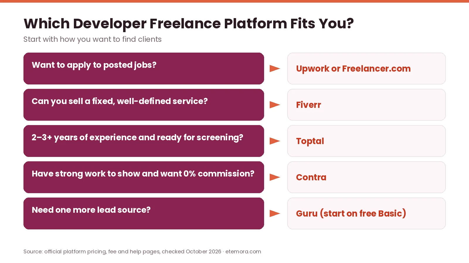 Decision flow: which developer freelance platform fits you, Upwork, Fiverr, Toptal, Contra or Guru