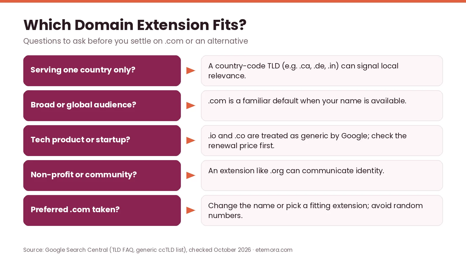 Which domain extension fits: decision questions for country-code, .com, .io, .co and .org domains