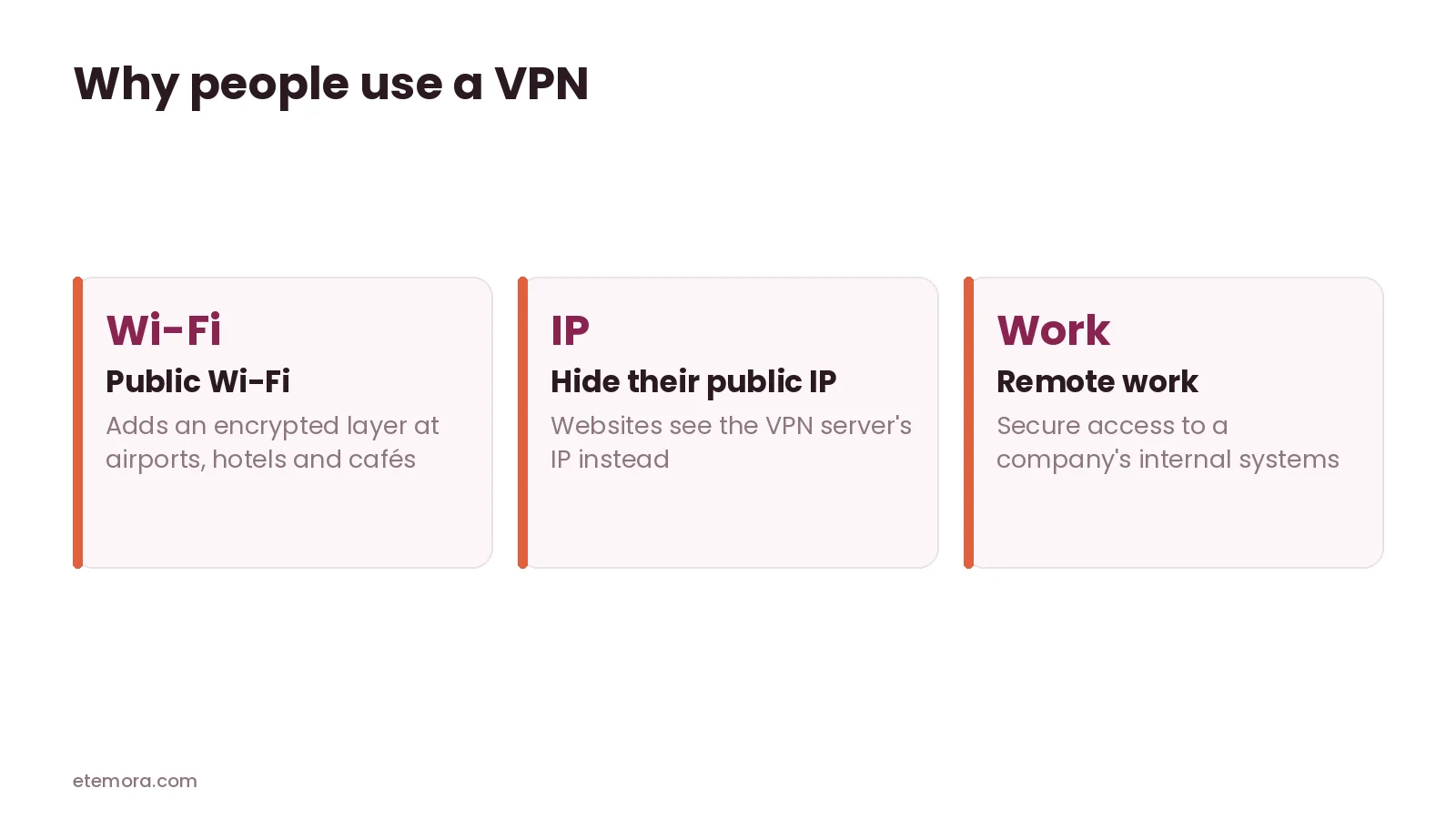 Common reasons to use a VPN: public Wi-Fi, hiding your IP, remote work