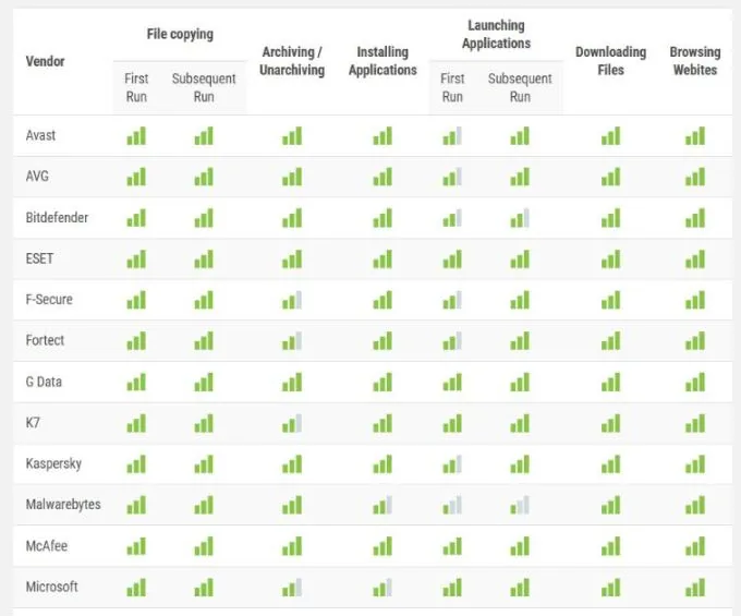 AV-Comparatives April 2026 performance test table by task for antivirus products including Microsoft