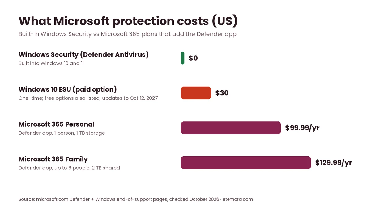 Chart comparing costs of Windows Security free, Windows 10 ESU 30 dollars, Microsoft 365 Personal and Family with the Defender app