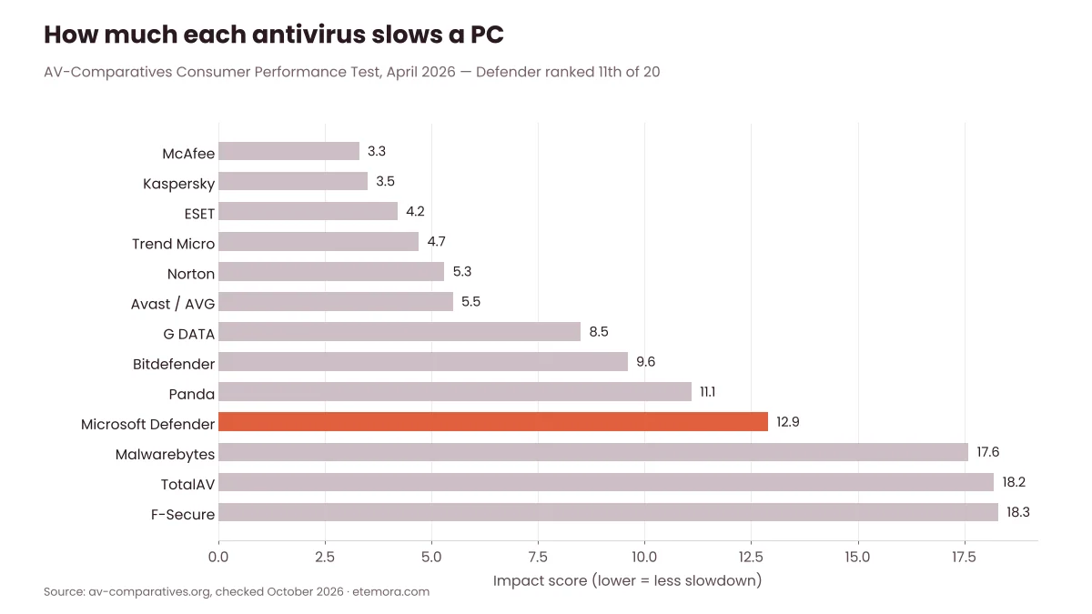 Bar chart of AV-Comparatives April 2026 performance impact scores with Microsoft Defender at 12.9