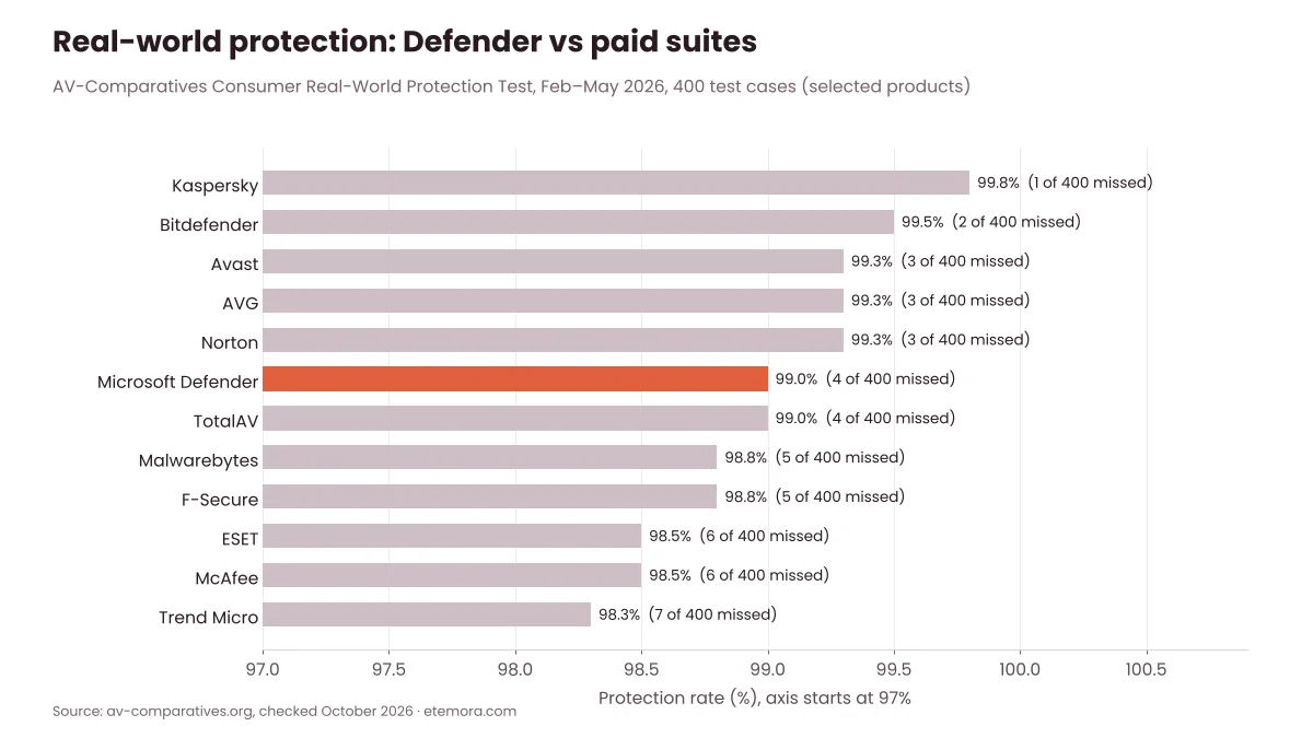 Is Windows Defender enough: bar chart of AV-Comparatives real-world protection rates Feb to May 2026 with Microsoft Defender at 99.0 percent