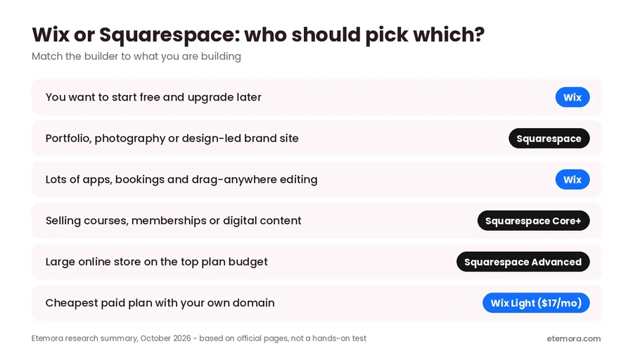 Wix or Squarespace: which builder to choose for free sites, portfolios, bookings, courses, large stores and budget