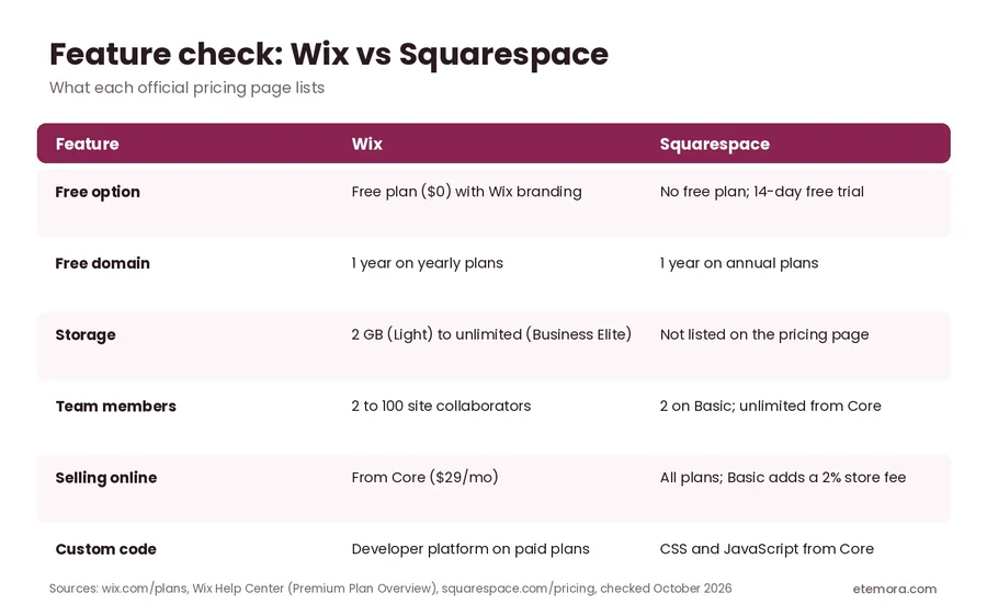 Wix vs Squarespace feature comparison: free option, free domain, storage, team members, selling and custom code