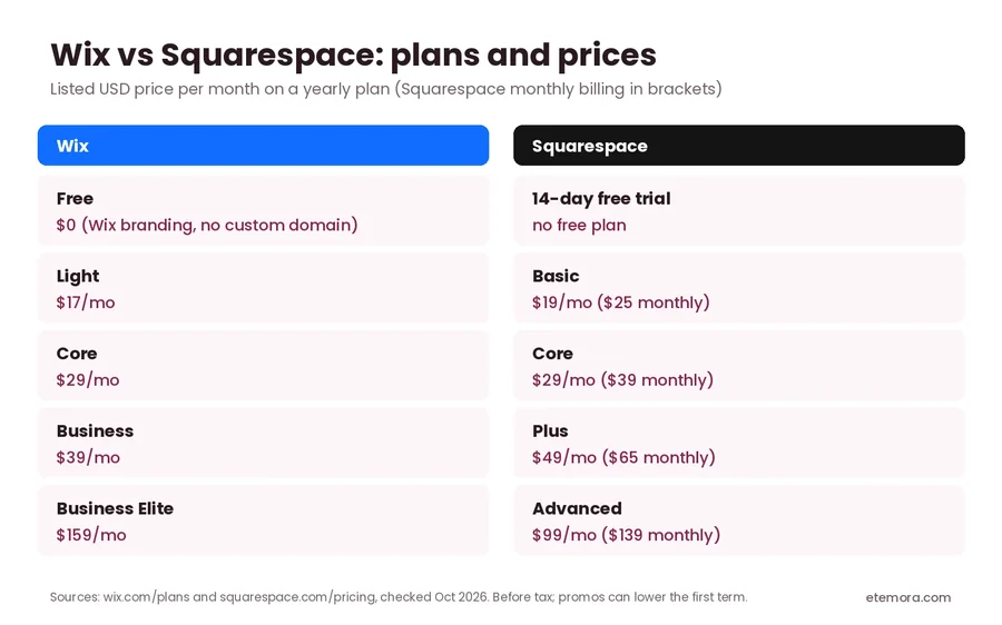 Wix vs Squarespace pricing: Wix Free, Light, Core, Business and Business Elite vs Squarespace Basic, Core, Plus and Advanced