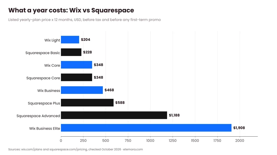 Wix vs Squarespace yearly cost chart from Wix Light at $204 to Wix Business Elite at $1,908